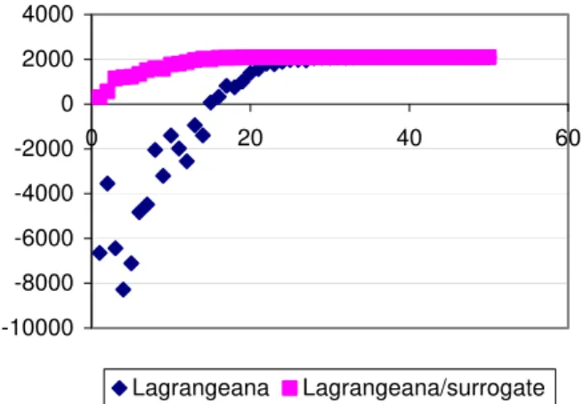 Figura 1 – Comportamento típico dos limitantes Lagrangeano e Lagrangeano/surrogate. 