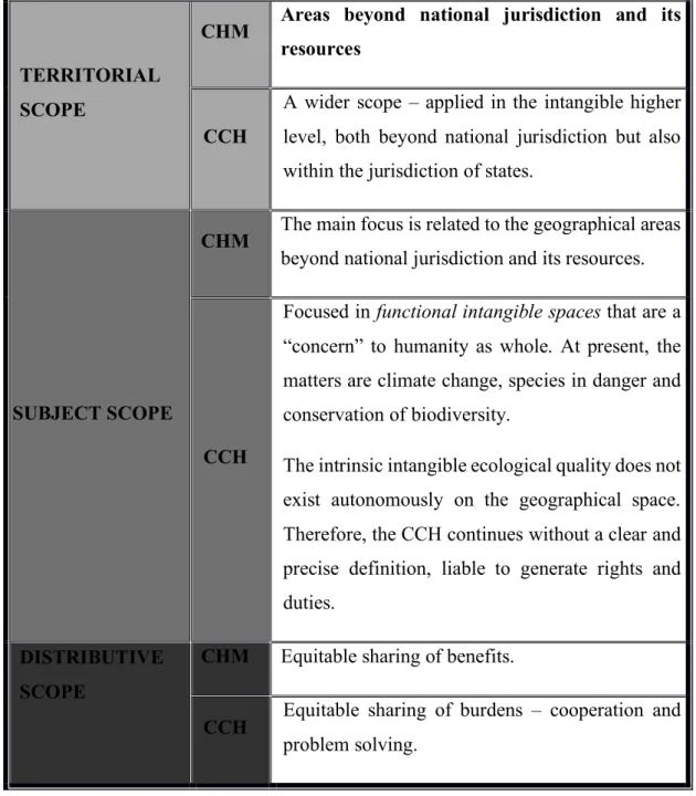 Figure 6. Differences between Common Heritage of Mankind (CHM) and Common  Concern of Humankind (CCH)  