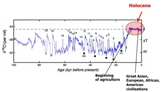Figura 1.  Record of  δ 18 O per mil (scale on left) from the Greenland Ice Sheet Project (GRIP) ice core, a proxy  for atmospheric temperature over Greenland (approximate temperature range on  o C relative to Holocene average is  given on the right, showi