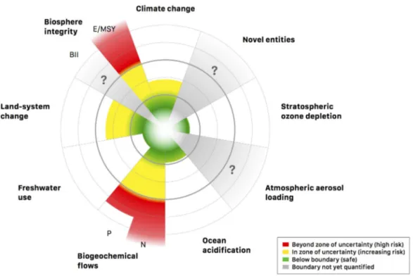 Figura 2. The current status of the control variables for seven of the nine planetary boundaries