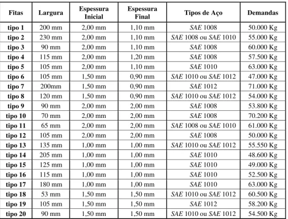 Tabela 3 – Um exemplo do PCBA extraído de dados reais  Fitas Largura  Espessura 