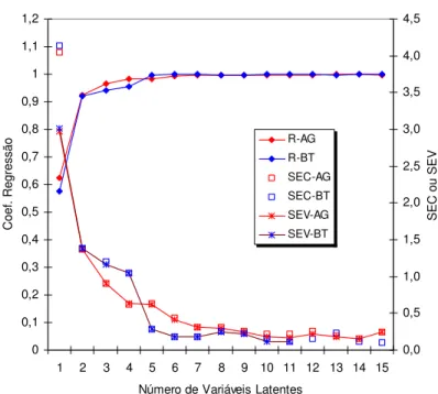 Figura 8 – Variação dos valores de SEC, SEV e R 2  em função do número de variáveis latentes  empregados na modelagem PLS