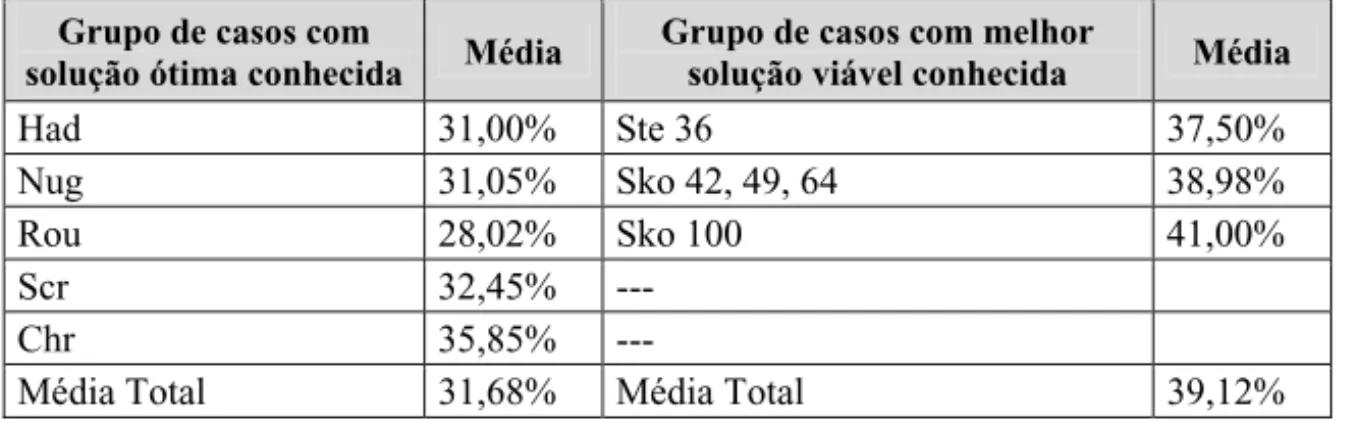 Tabela 1 – Grupos de caso da QAPLIB 