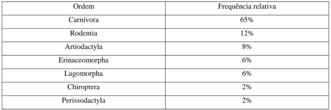 Tabela 2 – Tabela de distribuição de frequências relativas de cada ordem da classe de Mamíferos em  percentagem (n = 52)