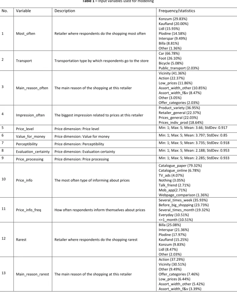 Table 1 – Input variables used for modelling 