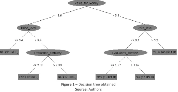 Figure 1 – Decision tree obtained  Source: Authors 