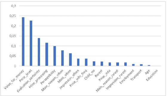Figure 2 – Graphical representation of input variables’ significance  Source: Authors 