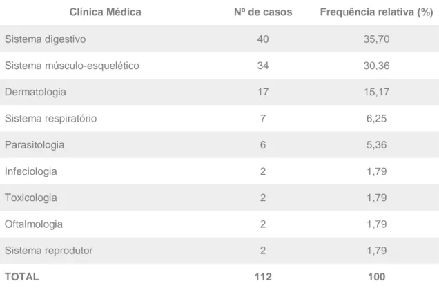Tabela  4 –  Número  de  casos  acompanhados  durante  o  estágio  nas  diferentes  áreas  da  clínica  médica  e  respetiva  frequência relativa (n=112)