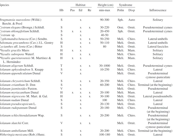 Table 4. Morphological features of the Solanaceae species recorded in the Mexican mountain cloud forests of Hidalgo, Mexico