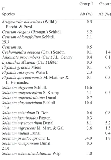 Table 3. Relative abundance of Solanaceae species along a gradient  of humidity and disturbance as indicated by groups I and II