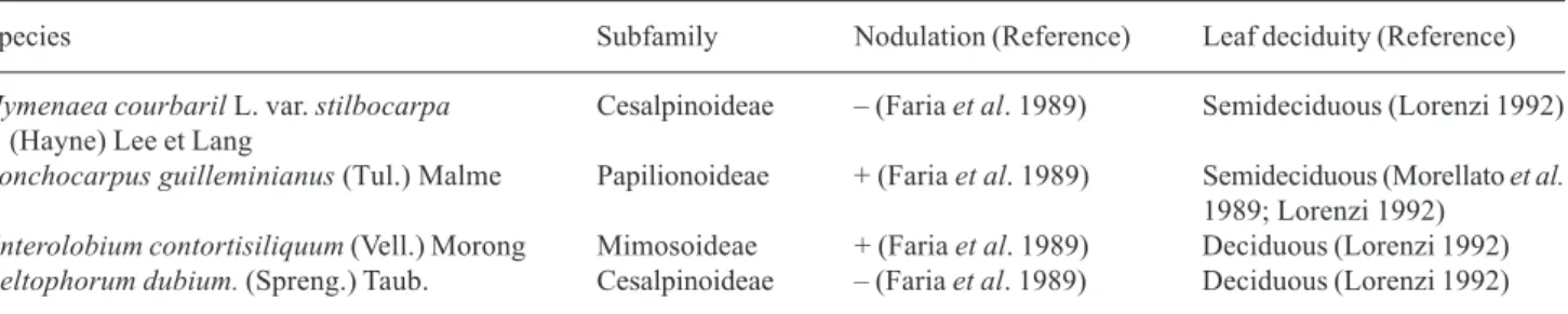 Table 1. Classification of the legume tree species according to subfamilies, presence (+) or absence (–) of symbiotic nitrogen fixation nodules and leaf deciduity.