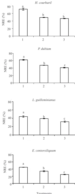 Figure 1 shows the N-resorption efficiency (NRE) results for the four species. When comparing the species without symbiotic nitrogen fixation (SNF), the semideciduous species, H