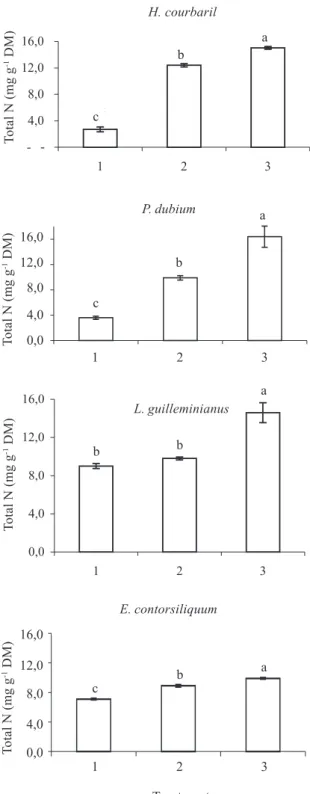 Figure 3. Total N in senescent leaves of semideciduous and deciduous legume trees with and without simbiotic N fixation (SNF): Hc - Hymenaea courbaril (semideciduous - without SNF), Lg - Lonchocarpus guilleminianus (semideciduous - with SNF), Pd - Peltopho