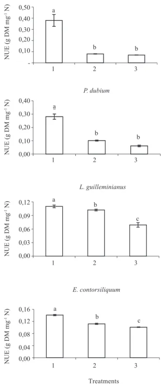 Figure 5. N use efficiency (NUE) of semideciduous and deciduous legume trees with and without simbiotic N fixation (SNF):  Hc - Hymenaea courbaril (semidecíduous - without SNF), Lg - Lonchocarpus guilleminianus (semidecíduous - with SNF),  Pd - Peltophorum