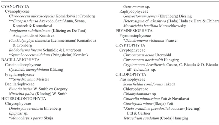 Table 1. Phytoplankton species recorded from Comprida lagoon during the study period. Species indicated with * and ** are new records to Brazil and Rio de Janeiro State, respectively.