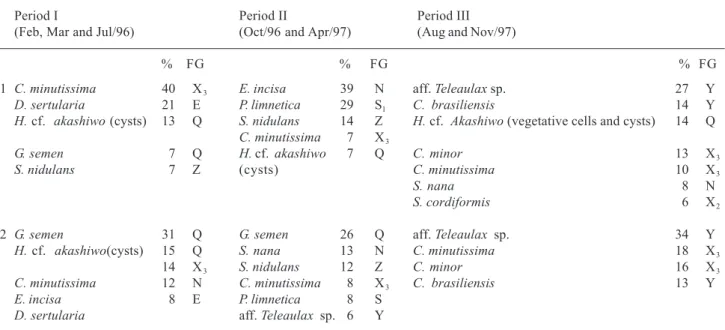 Table 3. Relative contribution (%) based on biomass of the main phytoplankton functional groups (FG.) by period, of surface samples taken at Stations 1 and 2 (S1 and S2) of  Comprida lagoon.