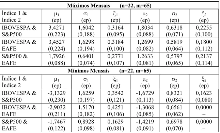 Tabela 4 – Estimativas (e erros padrões) dos parâmetros marginais dos pares de máximos e  mínimos mensais dos índices IBOVESPA, S&amp;P500 e EAFE, de 01/1996 a 05/2001