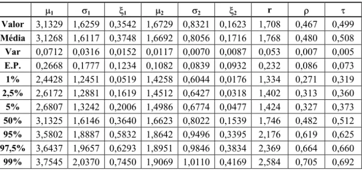 Tabela 6 – Resultados do bootstrap não-paramétrico (B=5000) para o par de máximos mensais  do S&amp;P500 e EAFE – modelo misto assimétrico (modelo 3)