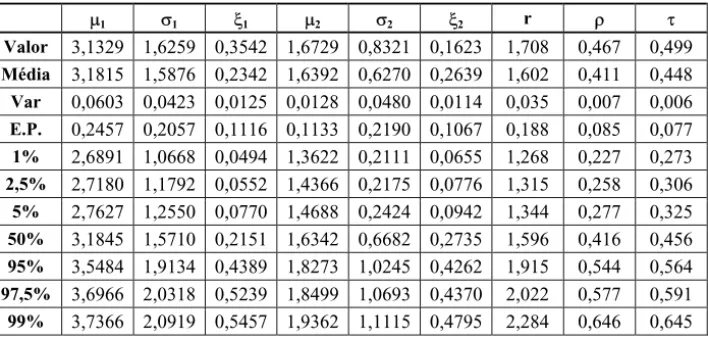 Tabela 8 – Resultados do bootstrap paramétrico (B=5000) para o modelo 3: misto assimétrico
