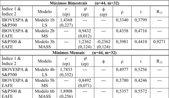 Tabela 11 – Modelos bivariados para os pares de máximos e mínimos bimestrais dos índices  IBOVESPA, S&amp;P500 e EAFE, de 01/1996 a 05/2001