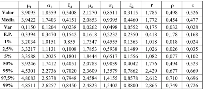 Tabela 14 – Resultados do bootstrap paramétrico (B=5000) para o modelo 4b: logístico simétrico