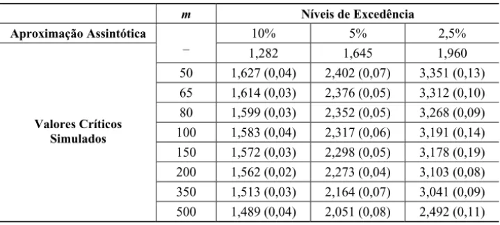 Tabela 1 – Resultados assintóticos e simulados para a estatística escore normalizada para testar  independência no modelo logístico simétrico (os erros padrões são dados entre parênteses)