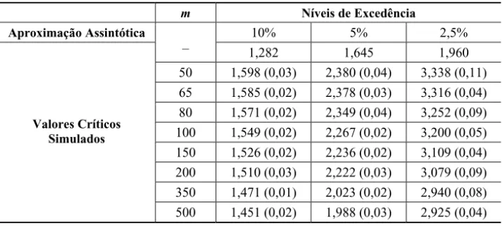 Tabela 2 – Resultados assintóticos e simulados para a estatística escore normalizada para testar  independência no modelo misto simétrico (os erros padrões são dados entre parênteses)
