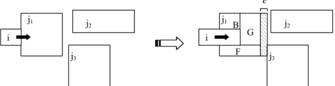 Figura 6 – Com a expansão do bloco ativo i, a área do bloco passivo j 1 é acrescida da área da tira entre o bloco j 1  e o bloco adjacente j 3 .