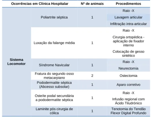 Tabela 1 – Ocorrências em Clínica Hospitalar e respetivos procedimentos, relativos ao Sistema  Locomotor 