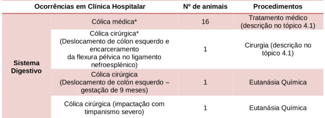 Tabela 2 – Ocorrências em Clínica Hospitalar e respetivos procedimentos, relativos ao Sistema Digestivo 