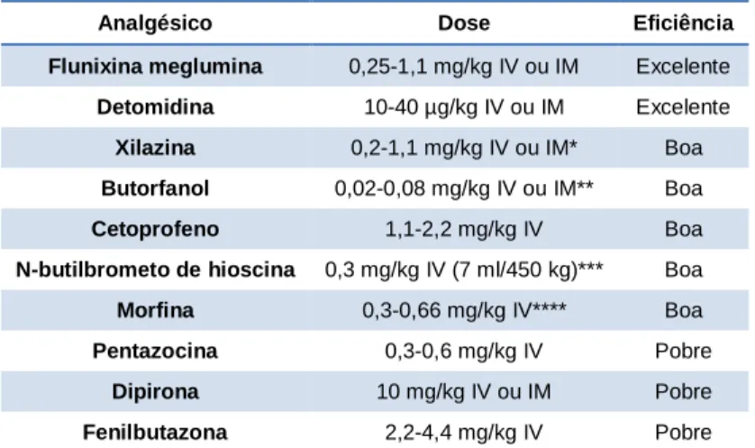 Tabela 5 - Analgésicos e a sua eficiência relativa para o controlo de dor abdominal (Adaptado de Schaer  e Orsini, 2012) 