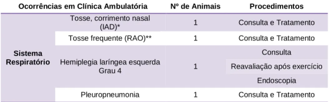 Tabela 8 - Ocorrências em Clínica Ambulatória e respetivos procedimentos, relativos ao Sistema  Respiratório 