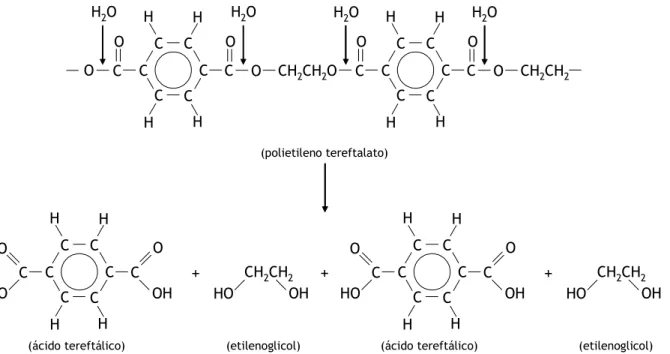 Figura 3.2 – Reacção de despolimerização do polietileno tereftalato por hidrólise. 
