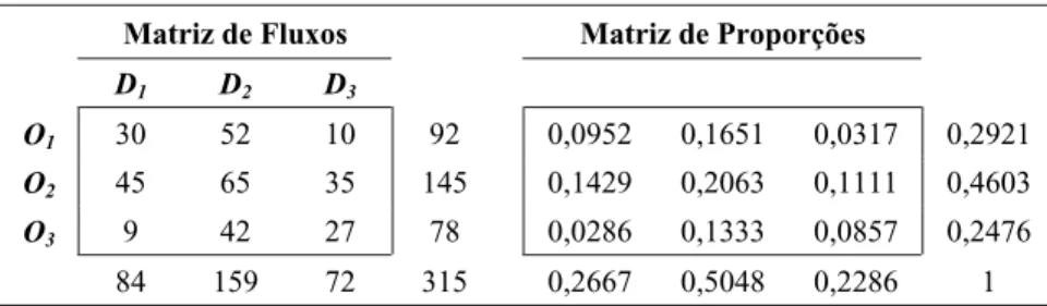 Tabela 9.1 – Dados artificiais de número de viagens  Matriz de Fluxos  Matriz de Proporções  D 1 D 2 D 3