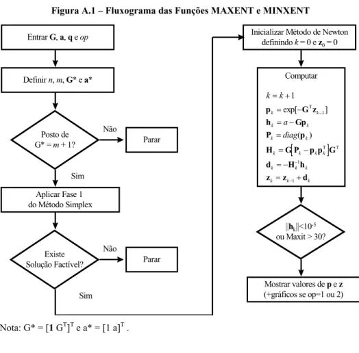 Figura A.1 – Fluxograma das Funções MAXENT e MINXENT 