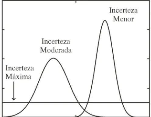 Figura 1 – Representação de incerteza com distribuições de probabilidade. 