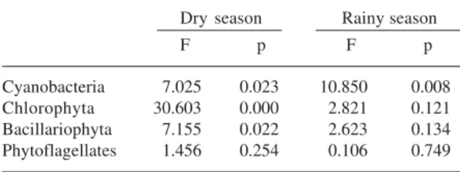 Table 5. Results from ANOVA test of significance for the density of algal groups between sampling stations in the Mundaú reservoir.