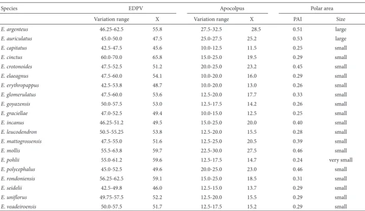 Table 2. Pollen  characters (m) in polar view of Eremanthus species (n = 10).