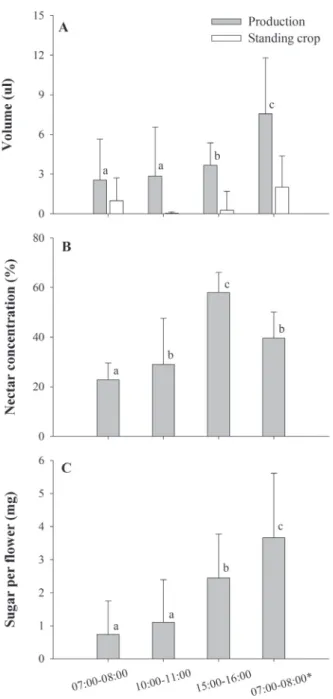 Figure 1. Nectar availability in Styrax ferrugineus Nees &amp; Mart at diff erent  sampling intervals in the cerrado of Uberlândia – MG