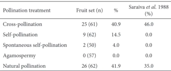 Table 1. Results of hand pollination experiments for Styrax ferrugineus Nees 