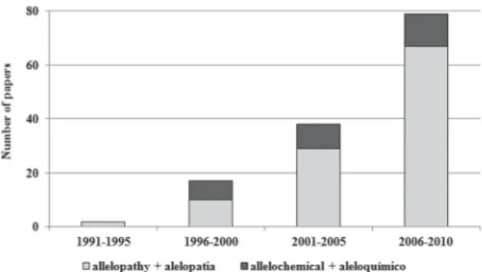 Figure 1. Number of articles, published between 1991 and 2010 and included in  the Scientific Electronic Library Online database (www.scielo.br), citing terms  associated with allelopathy studies.