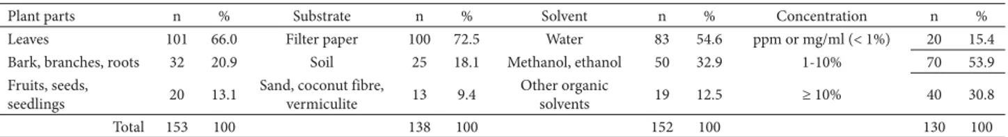 Table 2 also shows that more than 70% of these studies  have made use of filter paper, and less than 20% have made  use of soil as substrate (Table 2)