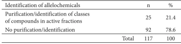 Table 5. Studies having identified the bioactive compounds or at least the classes  of compounds present in plant extracts that show allelopathic properties
