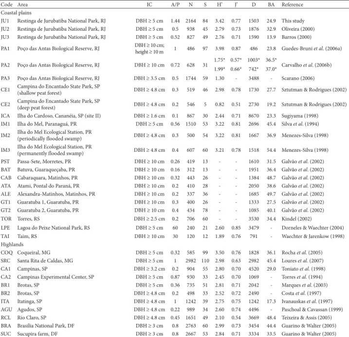 Table 1. Quantitative parameters of the tree/shrub-tree layer of swamp forests in southern and southeastern Brazil