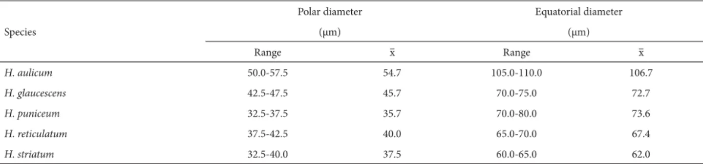 Table 2. Polar and equatorial diameters of pollen grains of five Hippeastrum species (n = 10 per species), in equatorial view