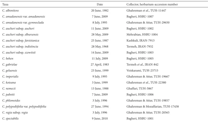 Table 1. List of taxa of Centaurea L. (Asteraceae) examined, collectors and herbarium number.
