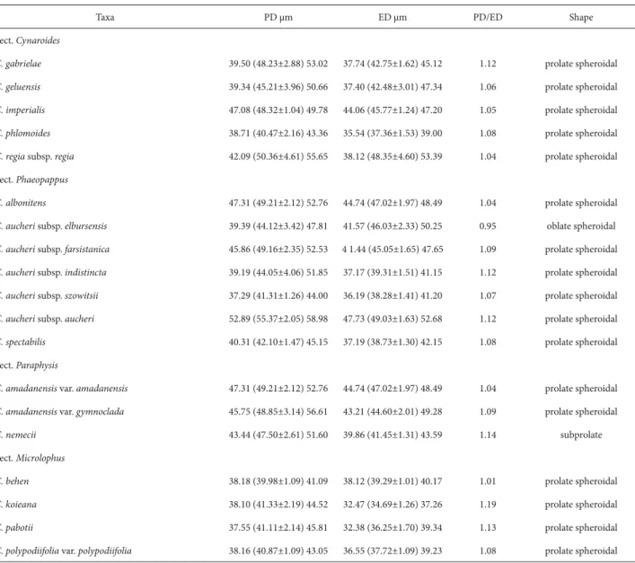 Table 2. Size and shape of pollen grains of taxa of Centaurea L. (Asteraceae) examined