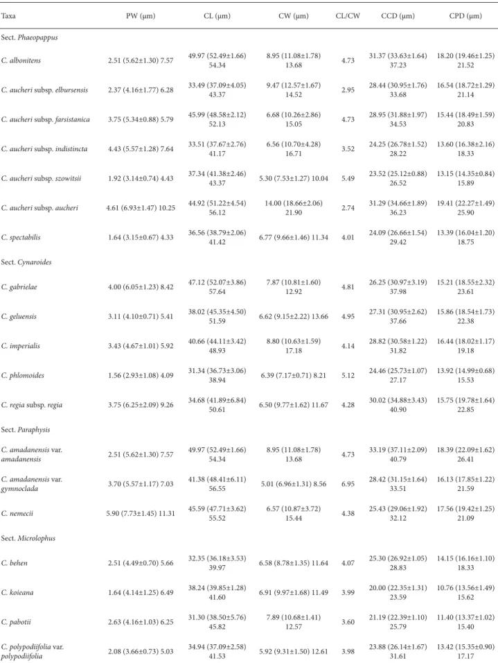 Table 3. Pollen apertures data of taxa of Centaurea L. (Asteraceae) examined. (PW – pore width; CL – colpus length; CW – colpus width; CCD – colpus-colpus  distance; CPD – colpus-pole distance).