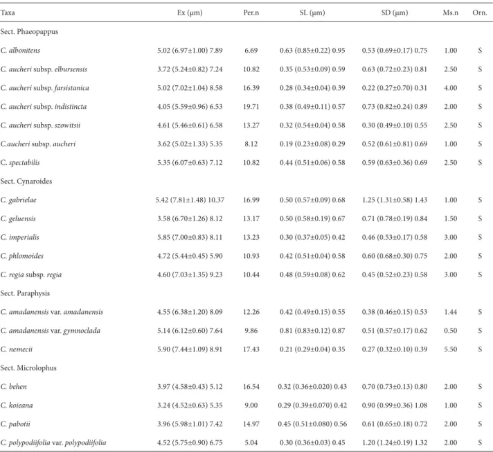 Table 4. Exine data pollen grains of taxa of Centaurea L. (Asteraceae) examined. (Ex – exine thickness; Per.n –perforations/μm 2 ; SL – spine length; SD - spine-spine  distance); Ms.n – microspines/μm 2 ; S – shape of pollen; Orn