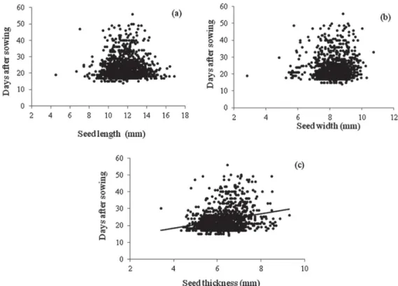 Figure 2. Relative frequency of Copaifera langsdorffii seedling emergence over  the first 60 days after sowing in greenhouse conditions.